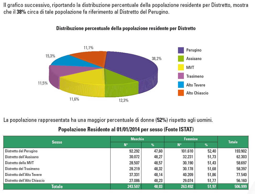 Distrib.-perc.-popol.-res.-per-distretto-2014-1 4108